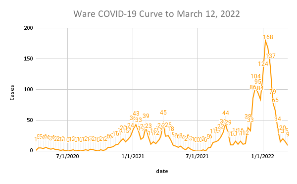 Ware COVID-19 Curve to March 12, 2022